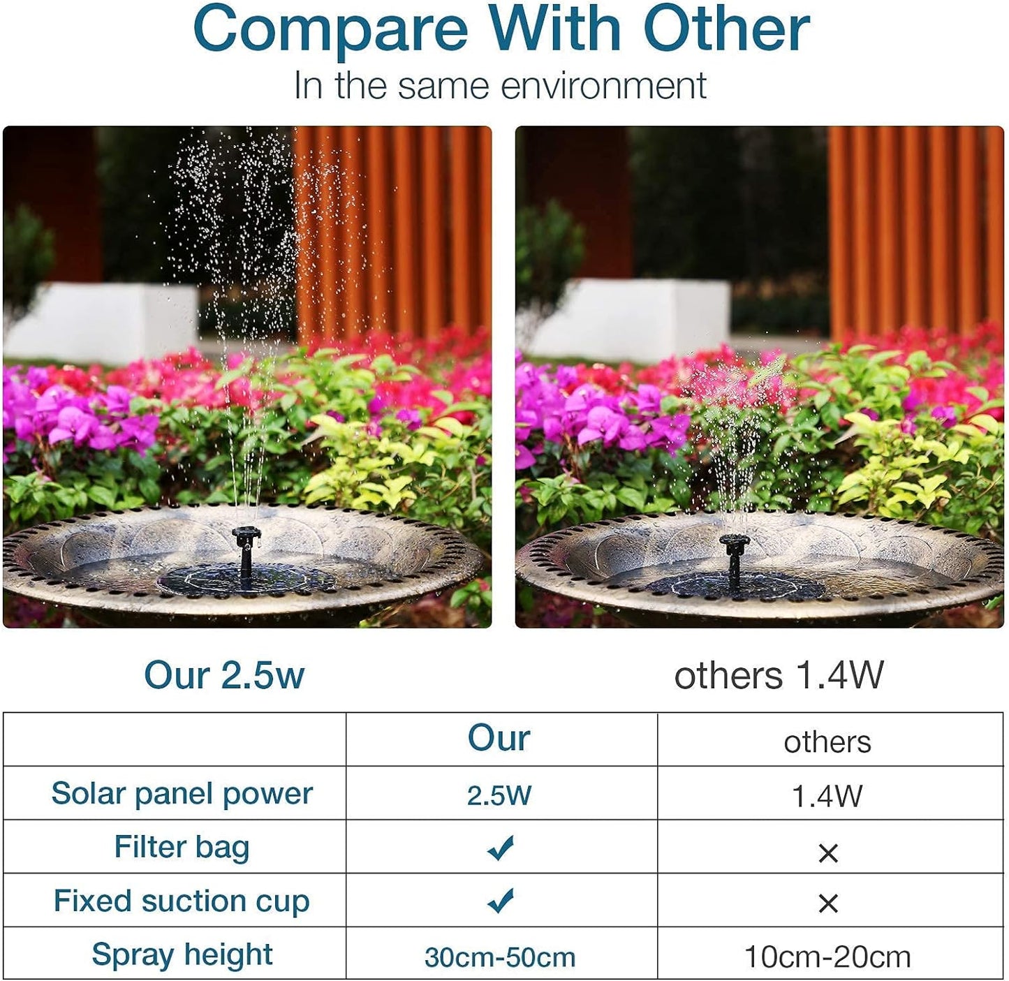 2.5W Solar Fountain 6.3in（16CM）, Solar Fountain Water Pump with 6 Nozzles for Garden, Pond, Pool, and Outdoor